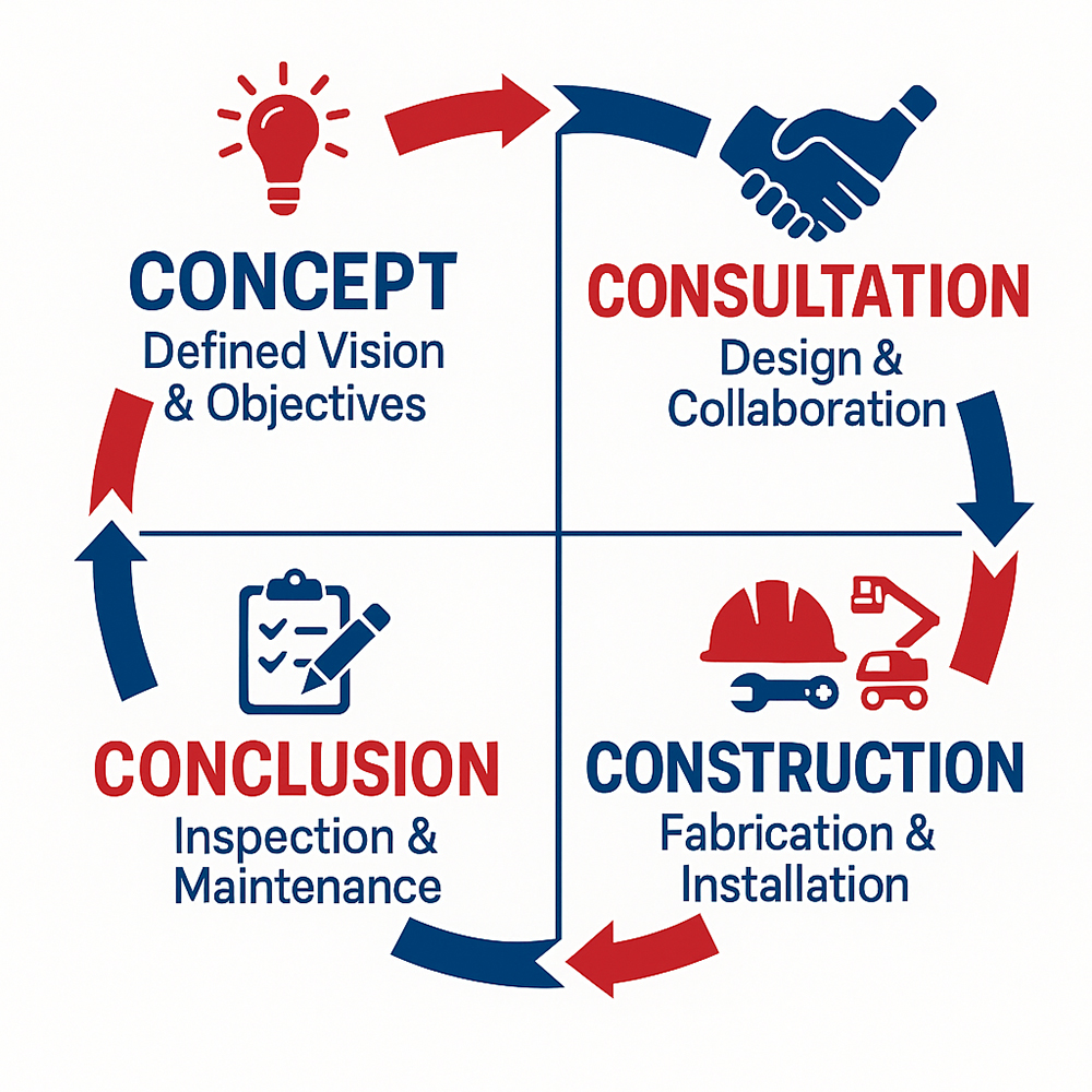 Concept to Conclusion